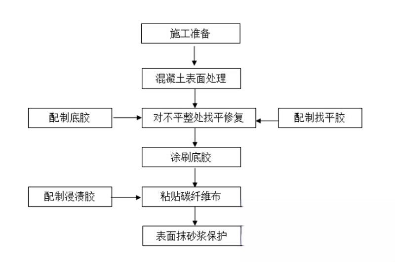 新华碳纤维加固的优势以及使用方法